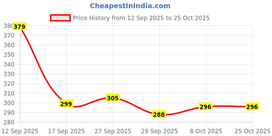 flipkart.com luxsan oval-lunchbox-1pic 2 Containers Lunch Box luxsan Price History Graph from 12 Sep 2025 to 24 Oct 2025