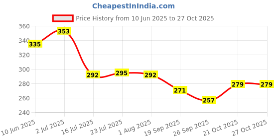 flipkart.com timbuk2 Oval Medium Stainless Steel Serving Spoon, Silver,15 centimeter Stainless Steel Soup Spoon Set timbuk2 Price History Graph from 10 Jun 2025 to 27 Oct 2025