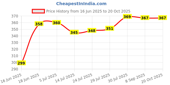 flipkart.com rworld OVAL MIRROR 12" inch x 16" inch. Decorative Mirror rworld Price History Graph from 16 Jun 2025 to 20 Oct 2025