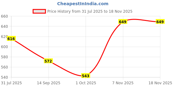 flipkart.com kaku melamine Oval Pakoda Plate Black with Chutney Compartment |Serving Dish for Snacks,Samosa Tray kaku melamine Price History Graph from 31 Jul 2025 to 18 Nov 2025