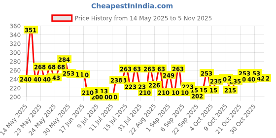 flipkart.com maharaj mall oval Plastic Pet Bowl & Bottle maharaj mall Price History Graph from 14 May 2025 to 2 Nov 2025