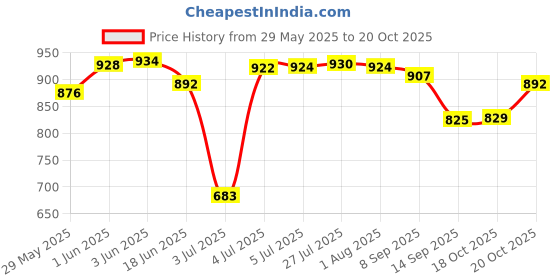 flipkart.com perfectdine Oval Platter Serving Tray for Kitchen Dinning Muti-Purpose Dishes For Parties Sizzler Tray perfectdine Price History Graph from 29 May 2025 to 18 Oct 2025