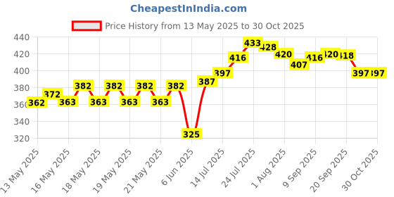 flipkart.com ivbox Oval-Pro Stainless Steel Container Food Tiffin, 3 Containers Lunch Box ivbox Price History Graph from 13 May 2025 to 30 Oct 2025