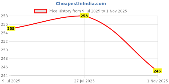 flipkart.com rushil were Oval Shape 2 Container Tiffin | Lunch Box 2 Containers Lunch Box rushil were Price History Graph from 9 Jul 2025 to 1 Nov 2025