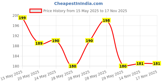 flipkart.com my moda Oval Shape Adhesive Mirror Sticker for Wall on Tiles Bathroom Bathroom Mirror my moda Price History Graph from 15 May 2025 to 16 Nov 2025