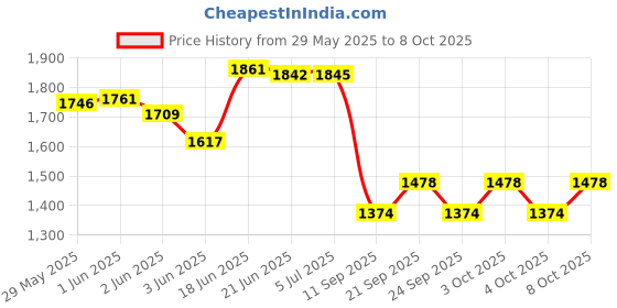 flipkart.com germa sanitarywares Oval Shape Frosted Wall Mounted Frameless Mirror with Beveled Edges Bathroom Mirror germa sanitarywares Price History Graph from 29 May 2025 to 8 Oct 2025