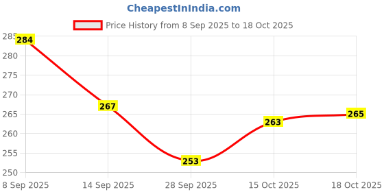 flipkart.com glassbunny Oval Shape Glass Tray for Snacks, Dry Fruits, Desserts Table 9 inch Dish Serving Set glassbunny Price History Graph from 8 Sep 2025 to 18 Oct 2025
