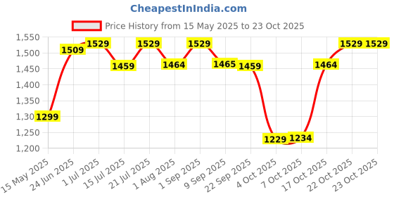 flipkart.com plantex Oval Shape Mirror for Wash Basin/Mirror for Wall/Bedroom/Living Room - (18x15in) Bathroom Mirror plantex Price History Graph from 15 May 2025 to 22 Oct 2025