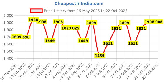 flipkart.com plantex Oval Shape Mirror for Wash Basin/Mirror for Wall/Bedroom/Living Room - (18x24in) Bathroom Mirror plantex Price History Graph from 15 May 2025 to 21 Oct 2025