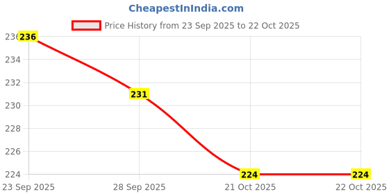 flipkart.com haksap Oval Shape Storage Basket, Frut & Vegetable Basket (12 Inch) Bamboo Fruit & Vegetable Basket haksap Price History Graph from 23 Sep 2025 to 21 Oct 2025