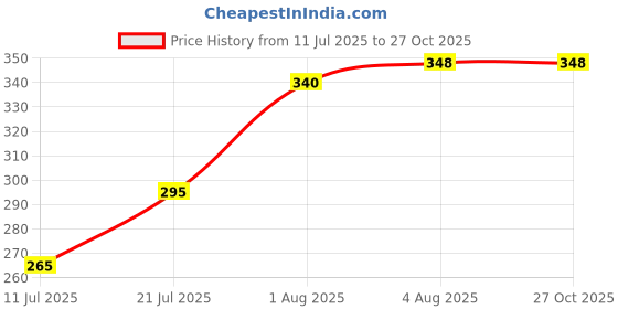 flipkart.com martcloz Oval Shape Wall Sticker Frameless Oval Mirror , Gives A Mirror Effect Bathroom Mirror martcloz Price History Graph from 11 Jul 2025 to 27 Oct 2025