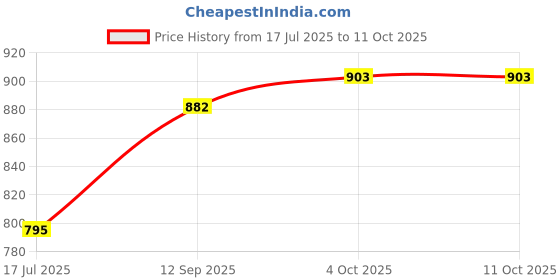 flipkart.com aleena creations Oval Shape with handle Cane Wicker Basket Pooja Basket, Size _Set of 3 Bamboo Flower Basket aleena creations Price History Graph from 17 Jul 2025 to 11 Oct 2025