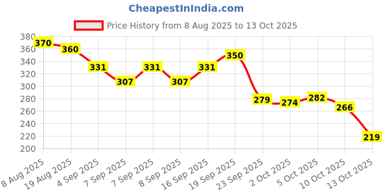 flipkart.com mz collections Oval shape wooden || Small tray in mango wood with natural finish Tray mz collections Price History Graph from 8 Aug 2025 to 13 Oct 2025