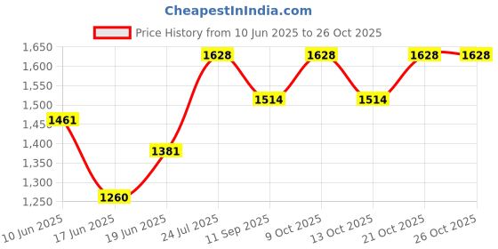 flipkart.com cooter Oval Single Bowl (24 x 18 x 9 inches) Kitchen Sink 24"x18"x9 " 304 Grade Stainless Steel Kitchen Sink Vessel Sink (Silver) Vessel Sink cooter Price History Graph from 10 Jun 2025 to 26 Oct 2025