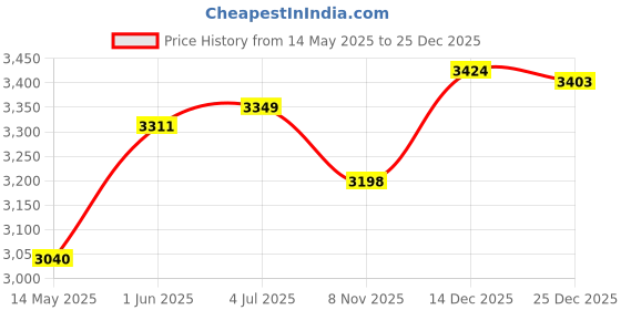flipkart.com ruhe Oval Single Bowl 24x18x9 Inches Kitchen Sink| Premium Stainless Steel Sink 13-0102-05-05 Vessel Sink ruhe Price History Graph from 14 May 2025 to 18 Nov 2025