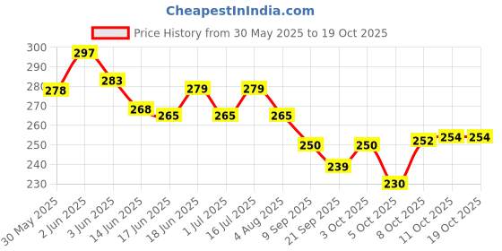flipkart.com psk pet mart Oval Slicker Brush and nail cutter set for dog essential for all pet needs Grooming Gloves for Dog & Cat psk pet mart Price History Graph from 30 May 2025 to 18 Oct 2025