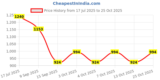 flipkart.com dlii Oval Toilet Paper Holder - Wall Mounted Design TP rack Freestanding Models Stainless Steel Toilet Paper Holder dlii Price History Graph from 17 Jul 2025 to 25 Oct 2025
