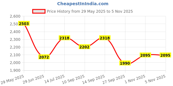 flipkart.com arc homes & memorials Oval wall bathroom mirror 18*24 inch Bathroom Mirror arc homes & memorials Price History Graph from 29 May 2025 to 2 Nov 2025