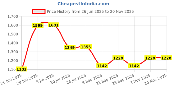 flipkart.com germa sanitarywares Oval Wall Mounted Frameless Mirror with Beveled Edges Bathroom Mirror germa sanitarywares Price History Graph from 26 Jun 2025 to 19 Nov 2025