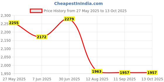 flipkart.com luppra Oval Wall Mounting Mirror with Light Size 24X24 inch Bathroom Mirror luppra Price History Graph from 27 May 2025 to 13 Oct 2025