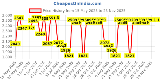 flipkart.com intex Oval Whale Fun Inflatable Swimming Pool intex Price History Graph from 15 May 2025 to 22 Nov 2025