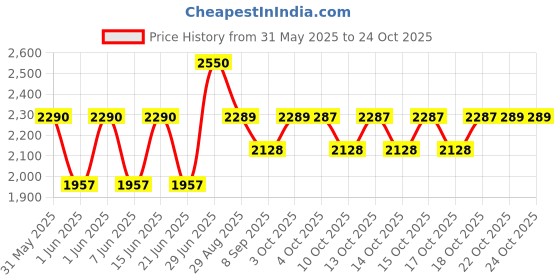 flipkart.com bilvina Oval Whale Fun Pool, Blue Inflatable Swimming Pool bilvina Price History Graph from 31 May 2025 to 24 Oct 2025