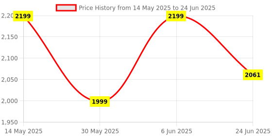 flipkart.com intex Oval Whale Fun Pool1 Inflatable Swimming Pool intex Price History Graph from 14 May 2025 to 24 Jun 2025