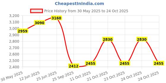 flipkart.com kreative marche Oval Whale Fun Swimming Pool Inflatable Bath Tub, 5 Feet kreative marche Price History Graph from 30 May 2025 to 24 Oct 2025