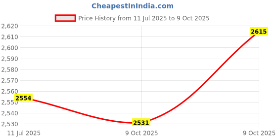 flipkart.com bestway Oval Whale Fun Swimming Pool Inflatable Bath Tubs, 5 Ft bestway Price History Graph from 11 Jul 2025 to 9 Oct 2025