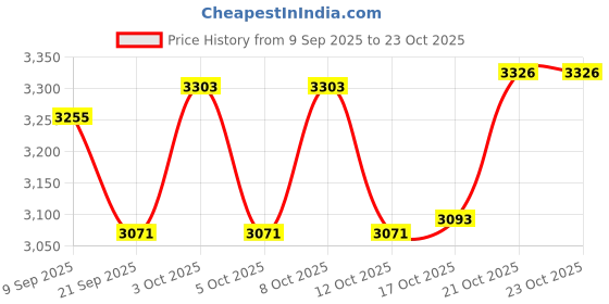 flipkart.com elan Ovalo Three Tier Cupcake and Dessert Stand (Mauve) Stainless Steel Cake Server elan Price History Graph from 9 Sep 2025 to 23 Oct 2025