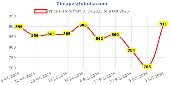 flipkart.com ovaltine Malt Based BEVERAGE CHOCOLATEFLavour (Imported) 400Gm PK 2 ovaltine Price History Graph from 3 Jun 2025 to 9 Oct 2025