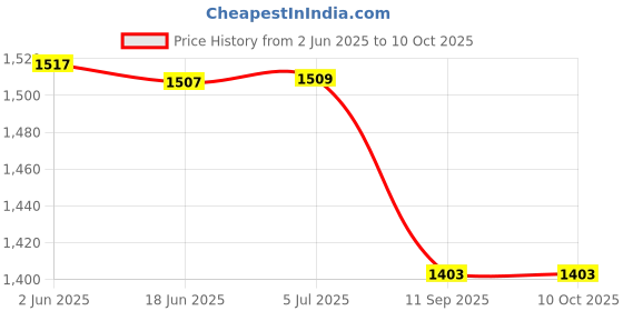 flipkart.com ovastar 200 W White Hand Blender, Chopper ovastar Price History Graph from 2 Jun 2025 to 10 Oct 2025