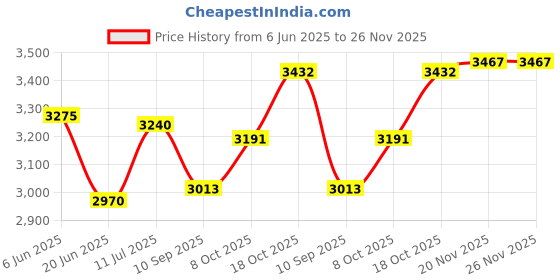 flipkart.com ovastar OWCG - 2211 N Grill ovastar Price History Graph from 6 Jun 2025 to 25 Nov 2025