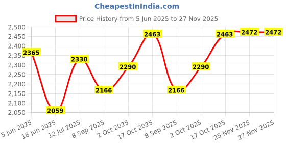 flipkart.com ovastar OWCG - 2258 Grill ovastar Price History Graph from 5 Jun 2025 to 27 Nov 2025