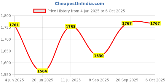 flipkart.com ovastar OWPT-4002N 750 W Pop Up Toaster ovastar Price History Graph from 4 Jun 2025 to 5 Oct 2025