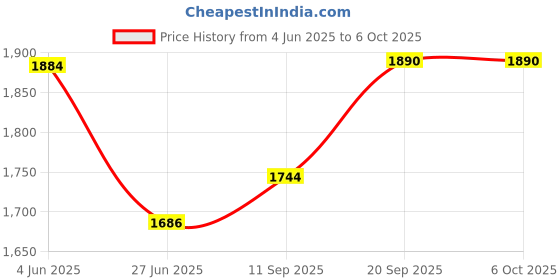 flipkart.com ovastar OWPT-492 700 W Pop Up Toaster ovastar Price History Graph from 4 Jun 2025 to 6 Oct 2025