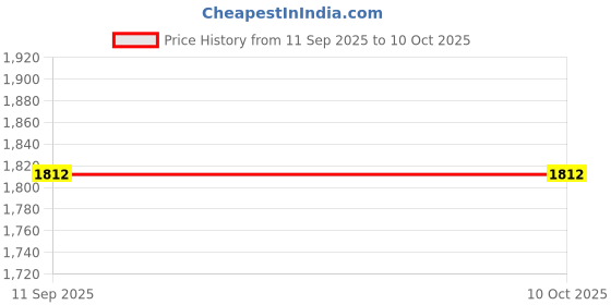 flipkart.com ovastar OWST - 213 Toast ovastar Price History Graph from 11 Sep 2025 to 9 Oct 2025
