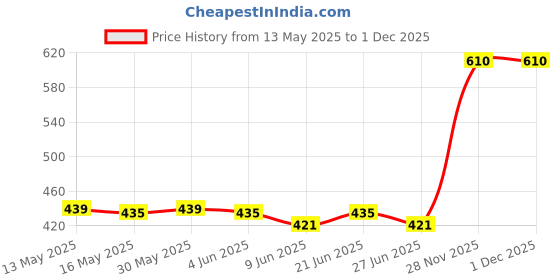 flipkart.com halonix Ovate Waterproof Outdoor light bulkhead Pack 2 Post Light Outdoor Lamp halonix Price History Graph from 13 May 2025 to 1 Dec 2025
