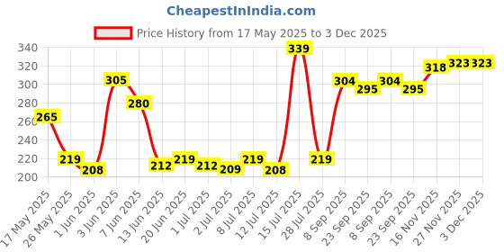 flipkart.com halonix Ovate Waterproof Outdoor light bulkhead Post Light Outdoor Lamp halonix Price History Graph from 17 May 2025 to 2 Dec 2025