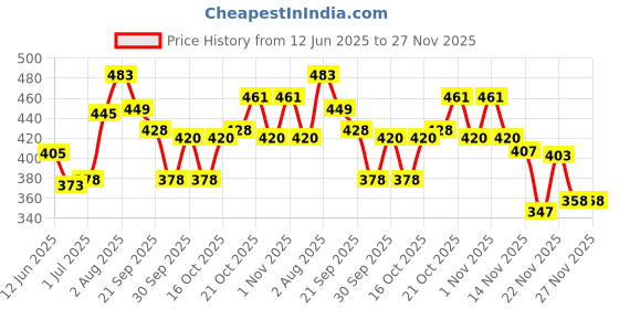 flipkart.com ovatic All Purpose F-S lighter PIA INTERNATIONAL LEATHER COVERED Pocket Lighter ovatic Price History Graph from 12 Jun 2025 to 26 Nov 2025