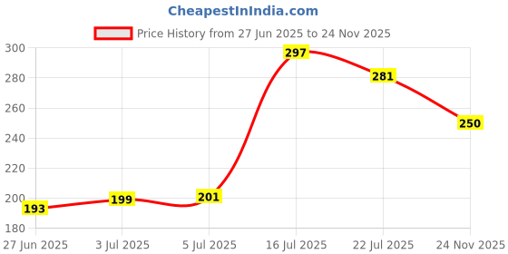 flipkart.com ovatic Plain Hip Flask Stainless Steel Hip Flask ovatic Price History Graph from 27 Jun 2025 to 24 Nov 2025