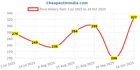 flipkart.com plush OvaTrack Detection of LH (Luteinizing hormone) Ovulation Kit plush Price History Graph from 1 Jul 2025 to 24 Oct 2025