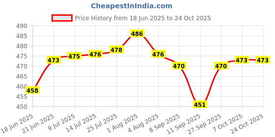 flipkart.com ramya ove 2 Way Angle Tap Brass For Bathroom and Kitchen Chrome Finish Twin Elbow Valve Faucet ramya Price History Graph from 18 Jun 2025 to 22 Oct 2025