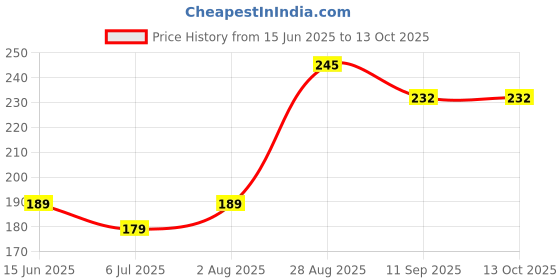 flipkart.com OVEERA Multicolor Uniform Sock Price History Graph from 15 Jun 2025 to 12 Oct 2025