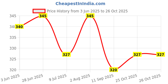 flipkart.com oveera Newborn Soft Cotton Godadi | Kids gaddi | Crib Sheet | Baby mat oveera Price History Graph from 3 Jun 2025 to 25 Oct 2025