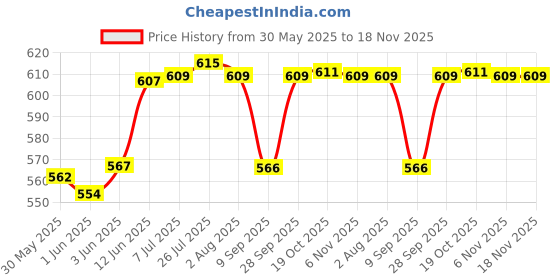 flipkart.com vmd OVEL 12" BROWN BASKET WITH HANDLE FOR FRUIT STORAGE , HEMPAR , GIFT ( SET OF 2) Bamboo Fruit & Vegetable Basket vmd Price History Graph from 30 May 2025 to 18 Nov 2025