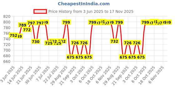 flipkart.com vmd OVEL 12" BROWN BASKET WITH HANDLE FOR FRUIT STORAGE , HEMPAR , GIFT ( SET OF 3) Bamboo Fruit & Vegetable Basket vmd Price History Graph from 3 Jun 2025 to 16 Nov 2025