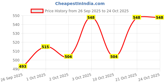 flipkart.com jainsons pet products OVEL Plastic Pet Bottle jainsons pet products Price History Graph from 26 Sep 2025 to 21 Oct 2025
