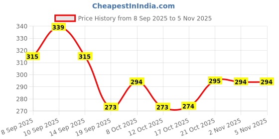 flipkart.com arscart Ovel plate heavy gaude Plate Serving Set arscart Price History Graph from 8 Sep 2025 to 4 Nov 2025
