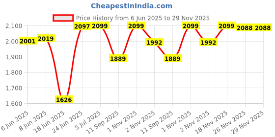 flipkart.com senisto OVEL SHAPE BEST BASIN SPZO Table Top Basin senisto Price History Graph from 6 Jun 2025 to 28 Nov 2025